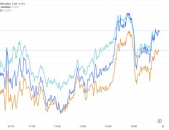 美国三大指数实时行情,道指、纳指、标普500涨跌互现,市场情绪波动加剧