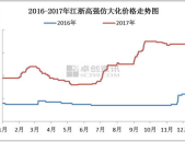 化纤价格行情,价格涨跌互现,供需格局调整