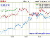 纸黄金价格走势图,洞察市场动态与投资策略